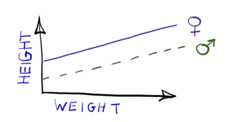 ANCOVA model formula straight lines 2